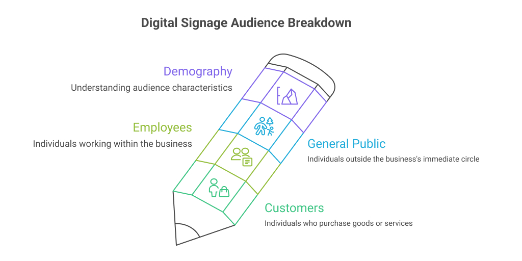digital signage Audience